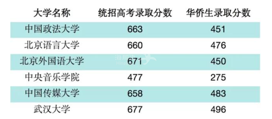 2019江西美术联考分数录取线_2019港澳台华侨联考录取分数线_华侨联考2019政策