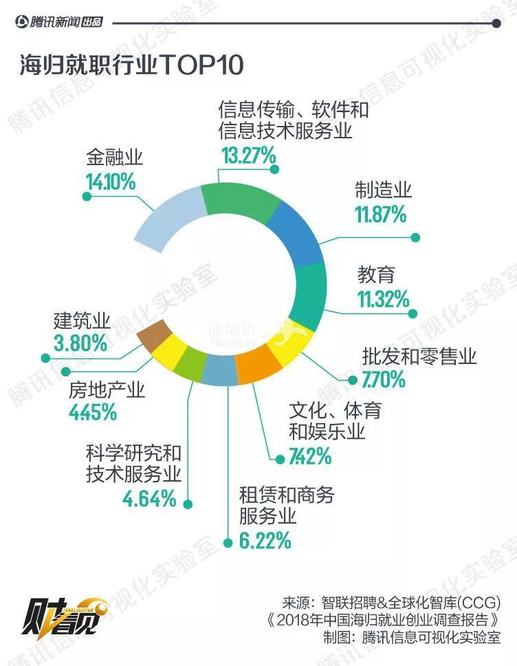 海归群体职业发展情况数据显示,72%的海归处于就业状态,16%的海归正在