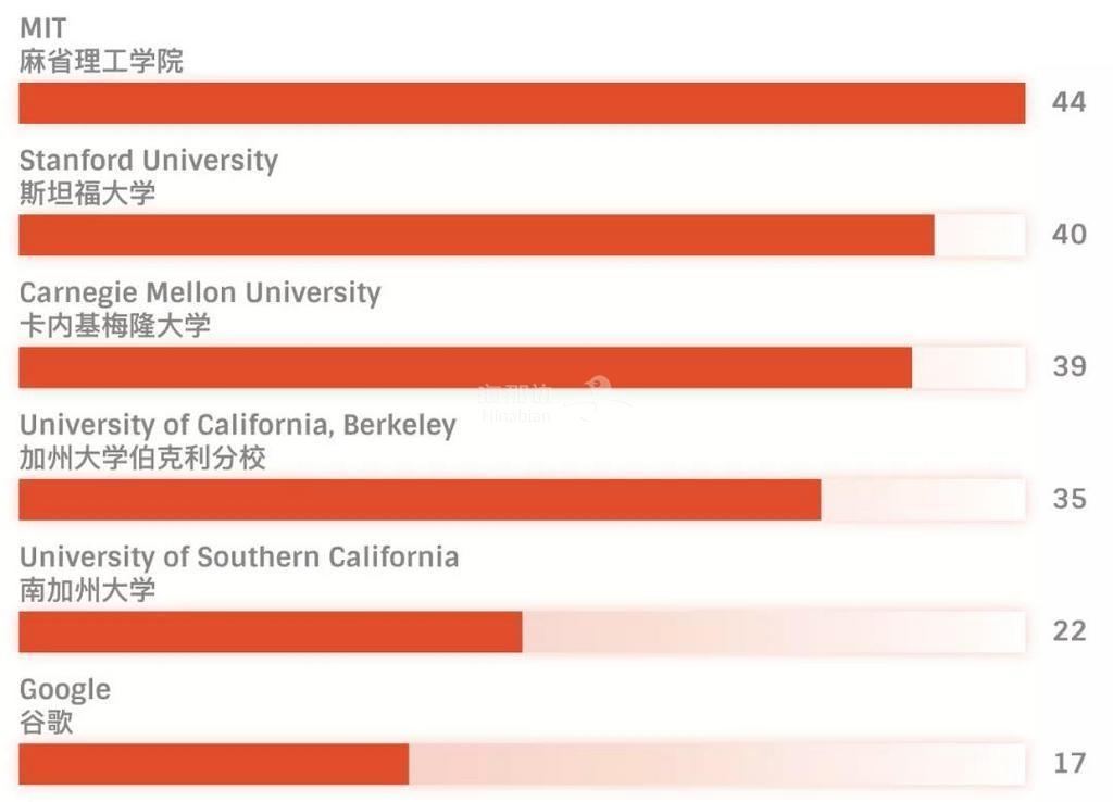 科-顶尖科学家人数最多的机构（2020年）（大学和公司）.jpg