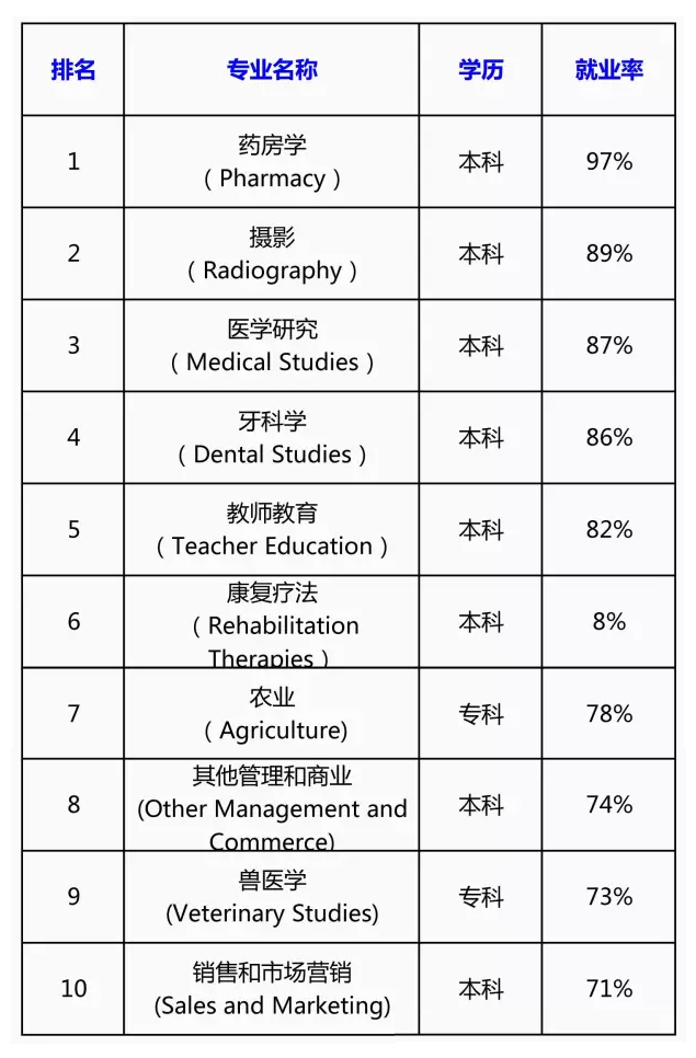 新西兰就业率最高与收入最高的十大专业!