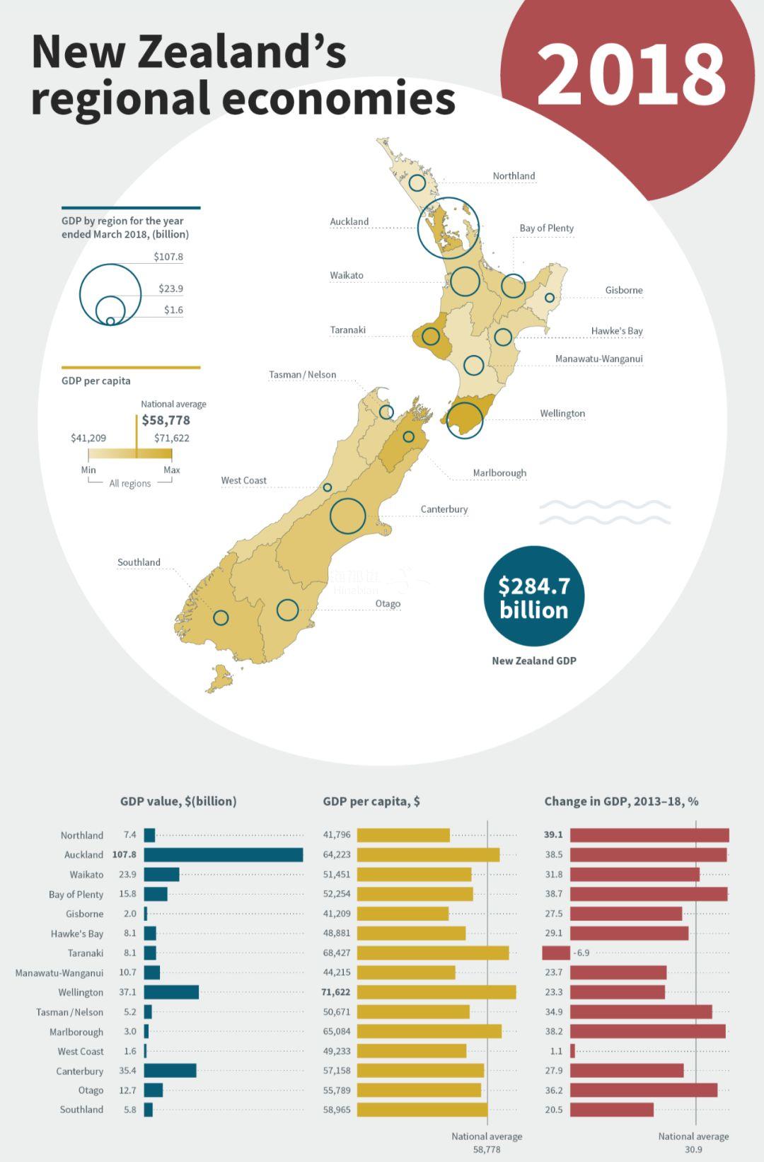 一,2018年新西兰及各地区gdp值这一篇关于行业的数据主要列出行业体量