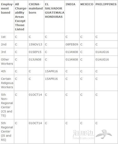 10月职业移民绿卡递件排期表。