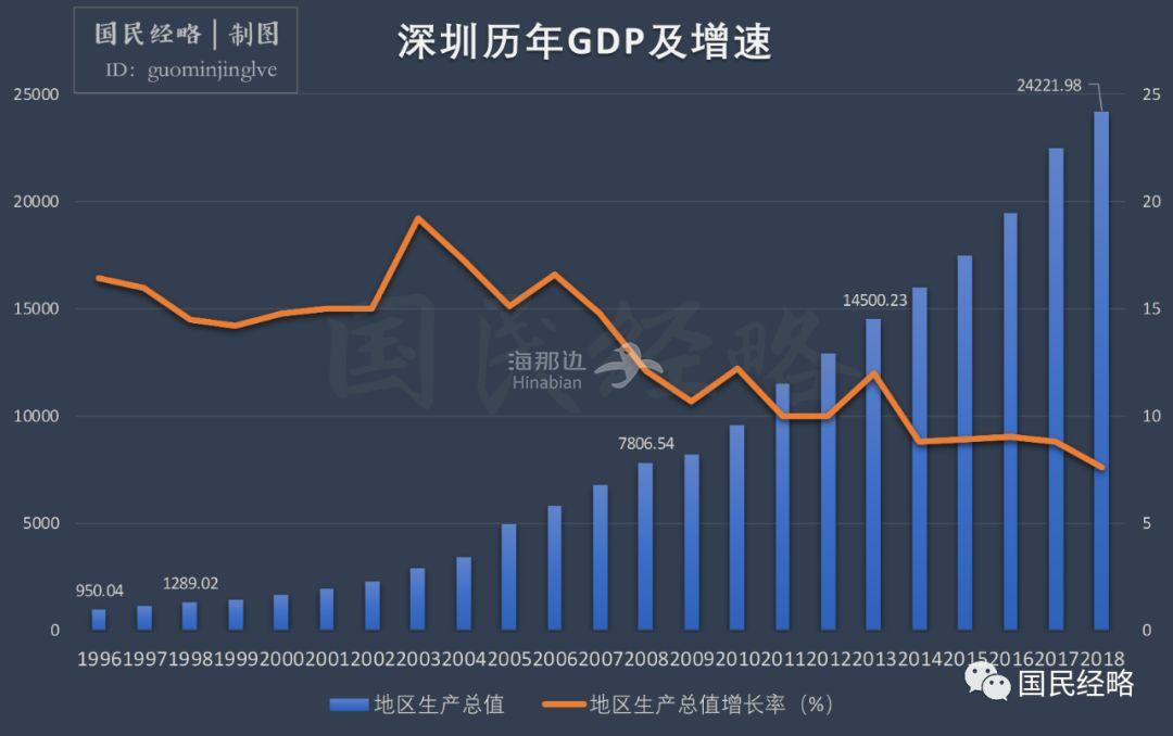 1979年,深圳第一次有了自己的gdp,当年经济总量为1.