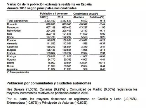 2017年外来人口数量统计。(《欧洲时报》西班牙版微信公众号援引自西班牙国家统计局)