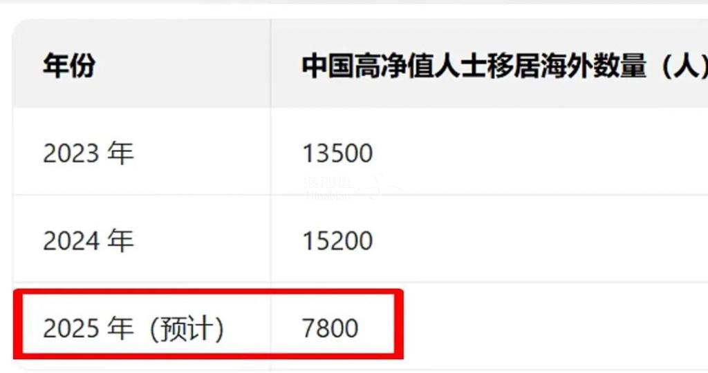 中国富人移民数量几乎腰斩，背后发生了什么？