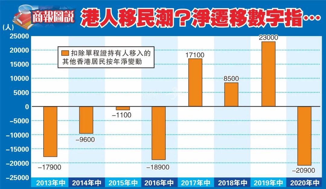 近5萬人離港封關1年香港人口變化影響大