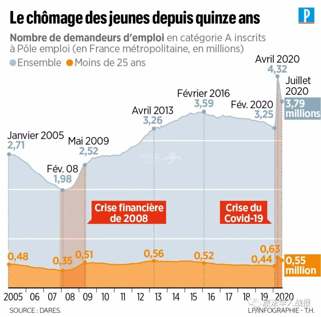 经济法国疫情导致年轻人就业难恐成被牺牲的一代