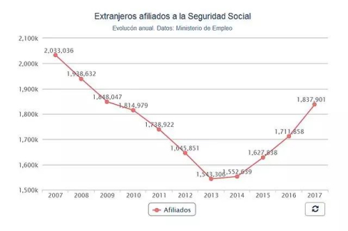 西班牙2007年以来海外移民就业人口统计图(《欧洲时报》西班牙版微信公众号援引自当地媒体))
