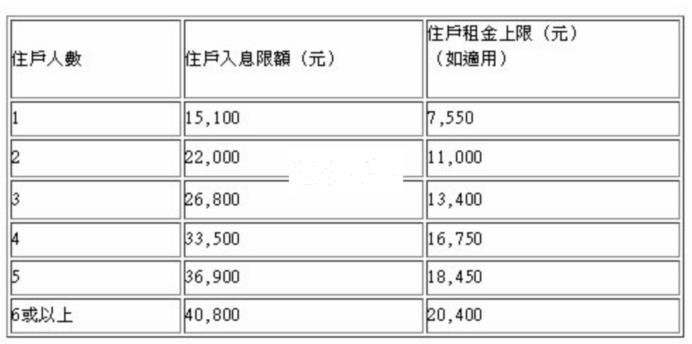 注意香港非公屋非綜援住戶生活津貼本月底截止申請