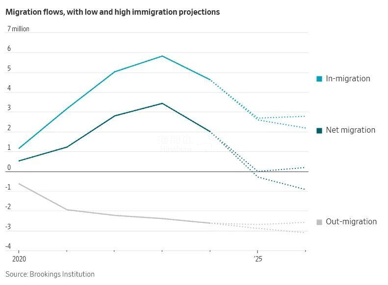 90年来首次！美国人正创纪录地逃离美国