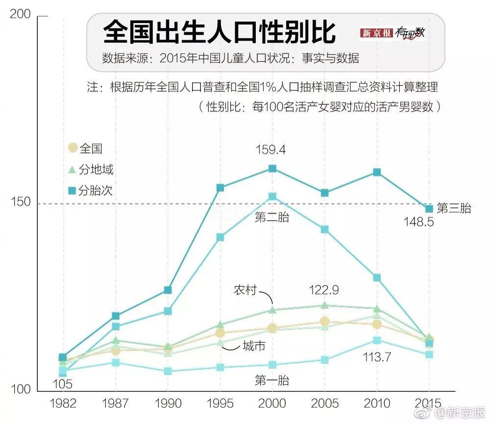 (点击图片,加入移民交流群)全国出生人口性别比 / 新京报据《人口研究