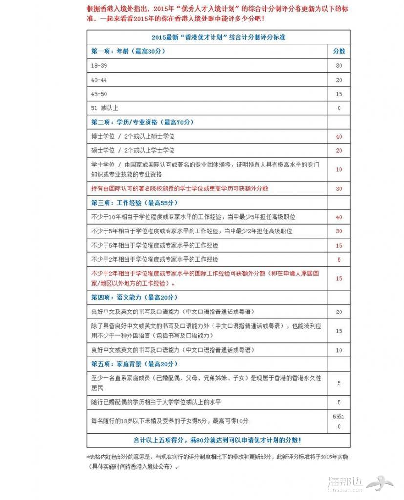 “香港优才计划”2015年最新评分制度出炉，看你几分！.jpg