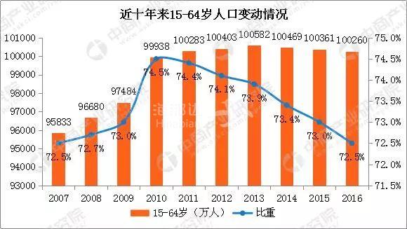 14%(點擊圖片,加入移民交流群)畢竟,國內近年來低迷的人口自然增長率