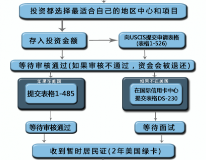 美国投资移民申请人条件_移民美国投资需要多少钱_2021投资移民美国条件