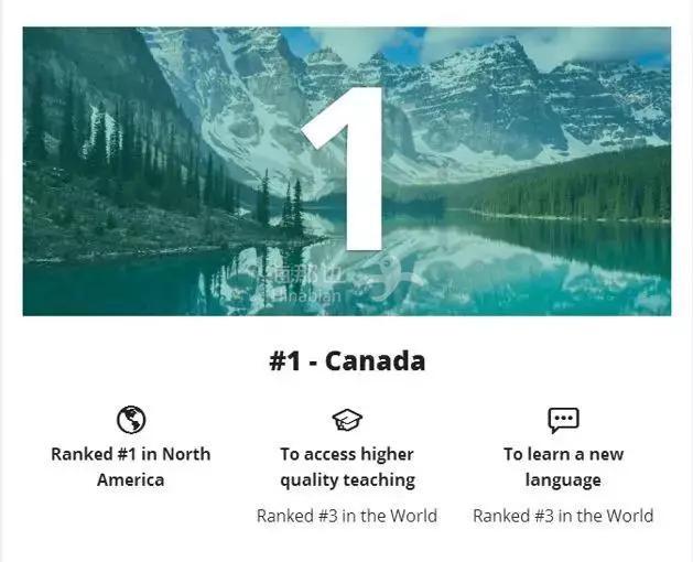 实至名归！2020全球最适宜留�国家排名，加拿大勇夺第一